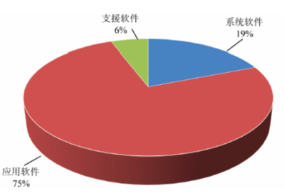 中国对'一带一路'沿线国家和地区软件出口与外包服务分析