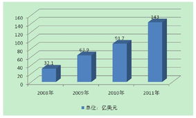 中国软件与信息服务外包市场现状分析