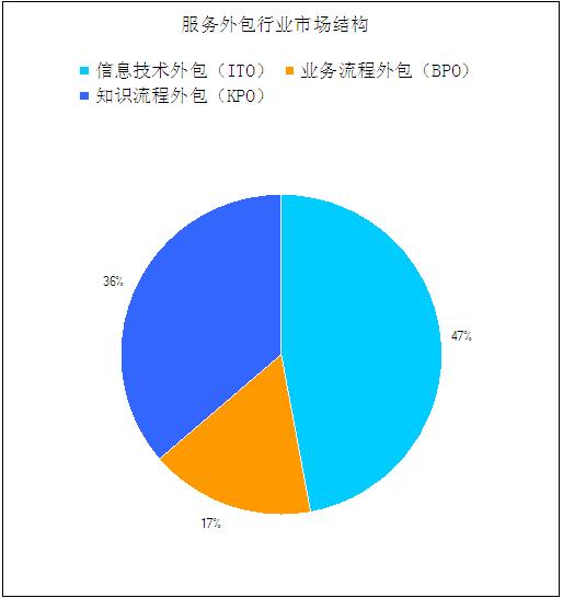 2021年软件外包服务企业竞争格局及发展趋势