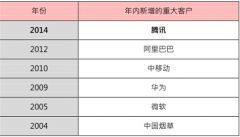 中软国际的转型之路 从软件外包迈向互联网新高地